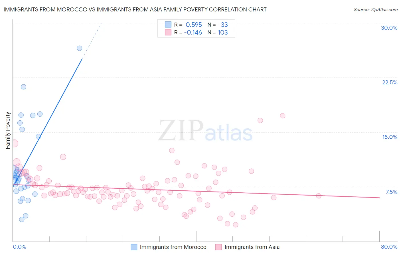 Immigrants from Morocco vs Immigrants from Asia Family Poverty