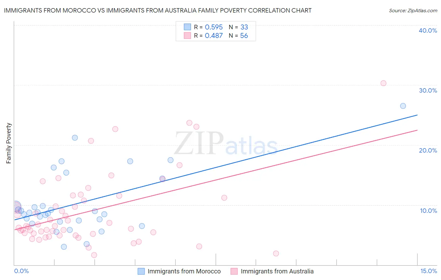 Immigrants from Morocco vs Immigrants from Australia Family Poverty