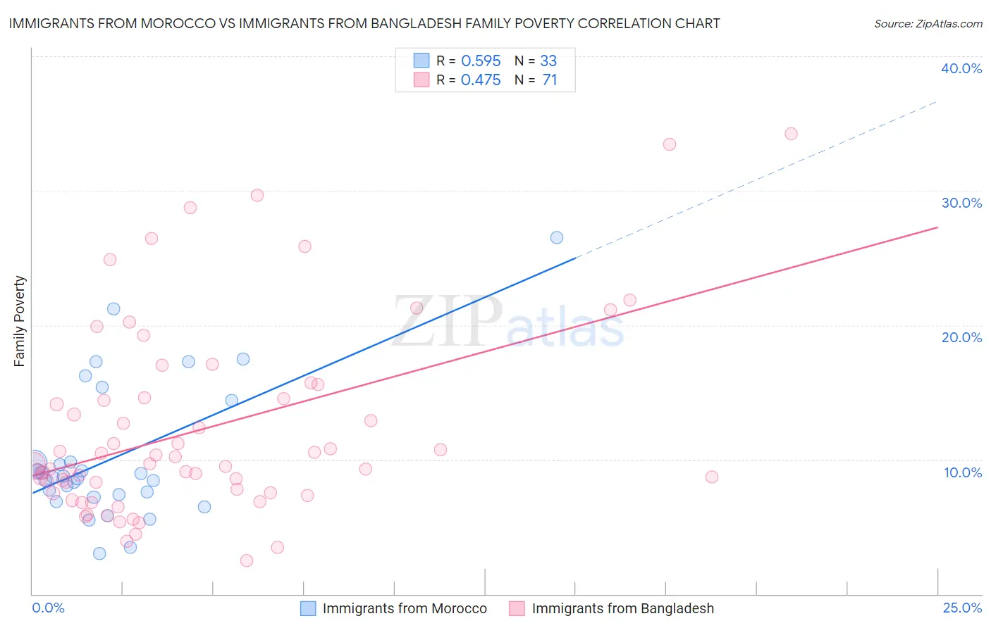 Immigrants from Morocco vs Immigrants from Bangladesh Family Poverty