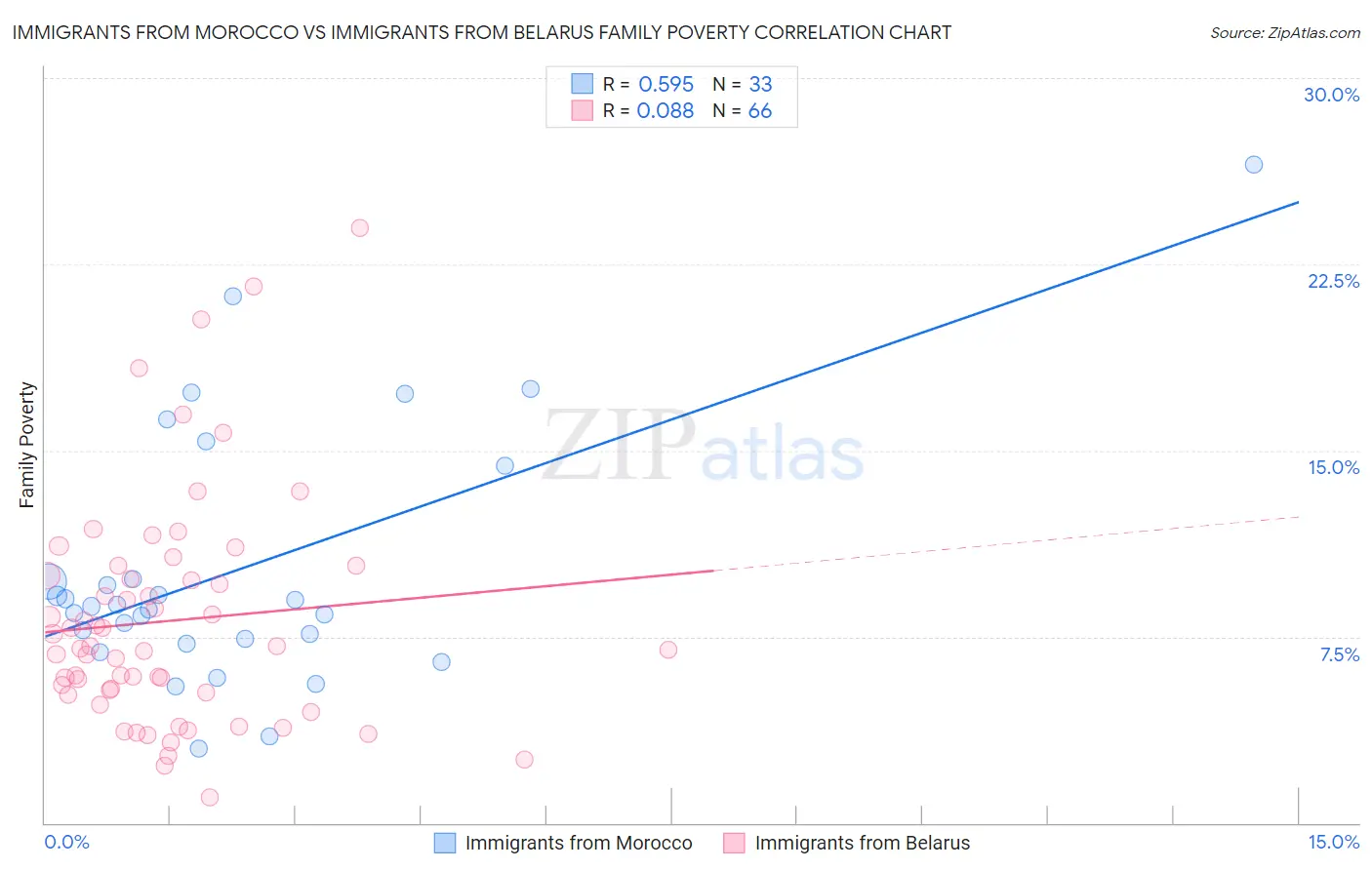 Immigrants from Morocco vs Immigrants from Belarus Family Poverty