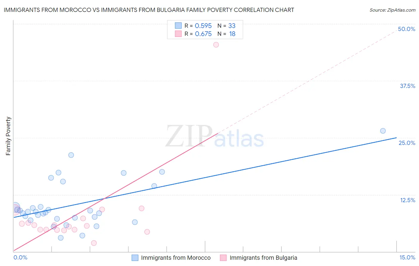 Immigrants from Morocco vs Immigrants from Bulgaria Family Poverty