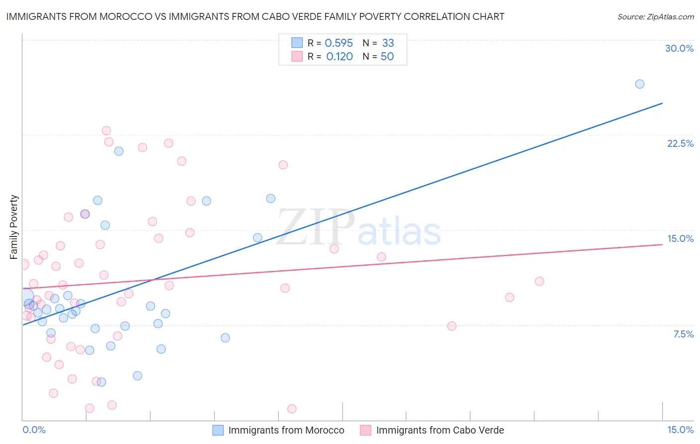 Immigrants from Morocco vs Immigrants from Cabo Verde Family Poverty