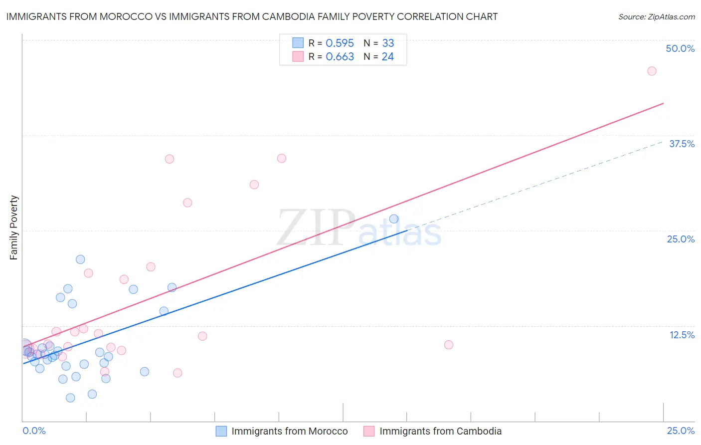 Immigrants from Morocco vs Immigrants from Cambodia Family Poverty