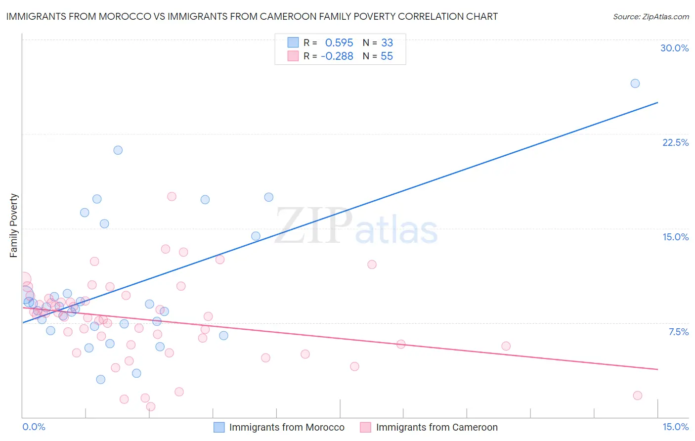 Immigrants from Morocco vs Immigrants from Cameroon Family Poverty