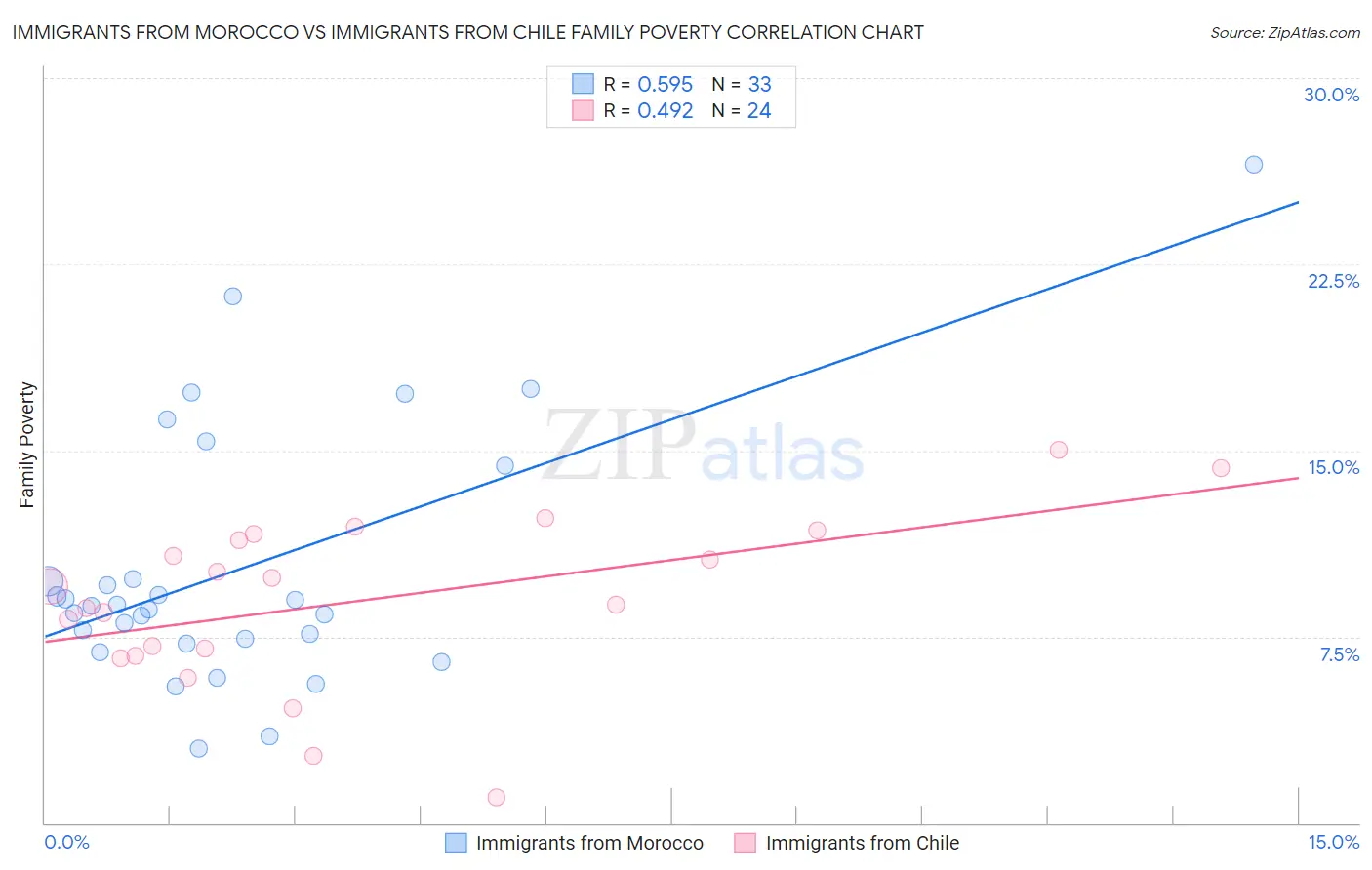 Immigrants from Morocco vs Immigrants from Chile Family Poverty