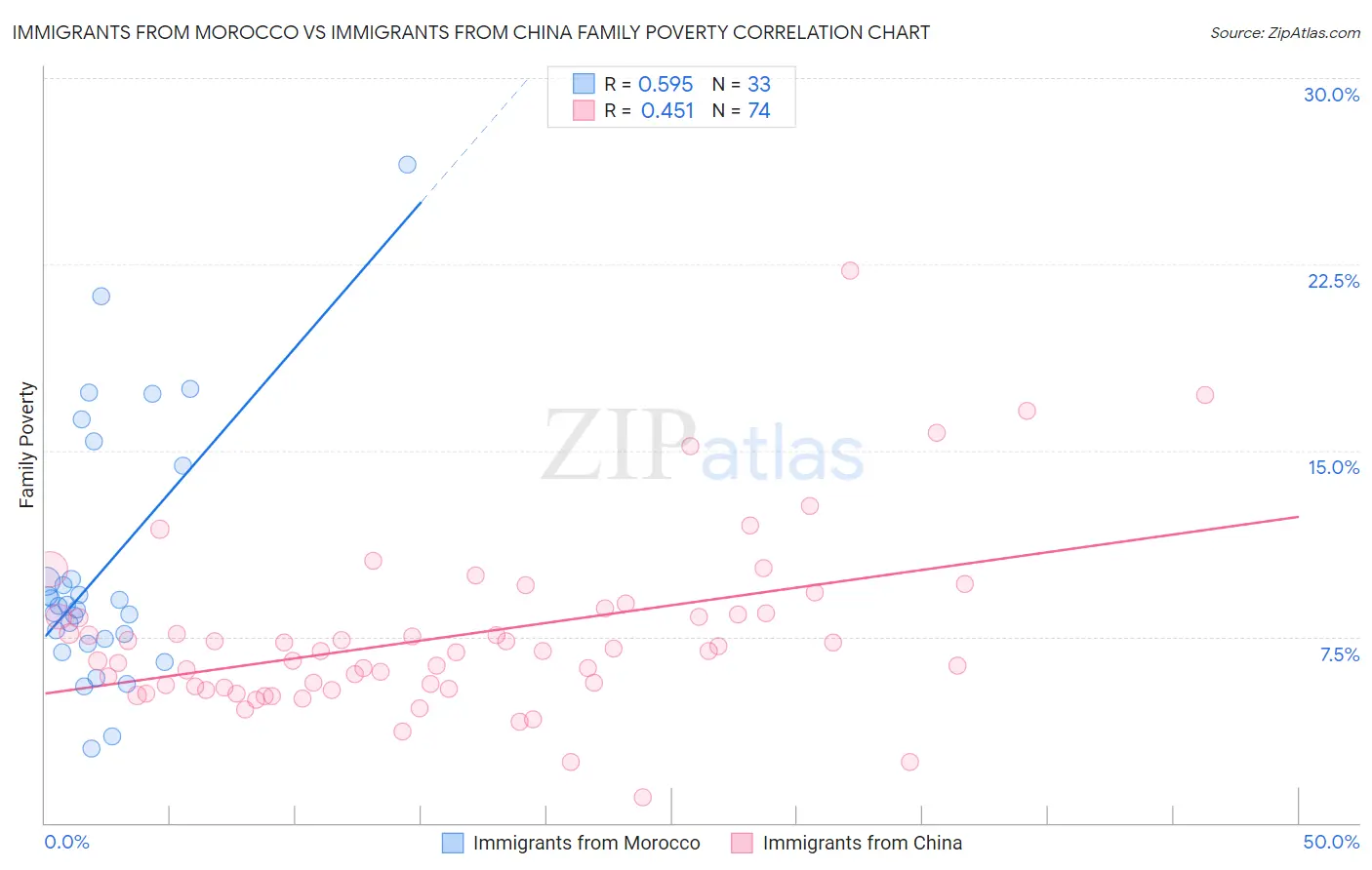 Immigrants from Morocco vs Immigrants from China Family Poverty