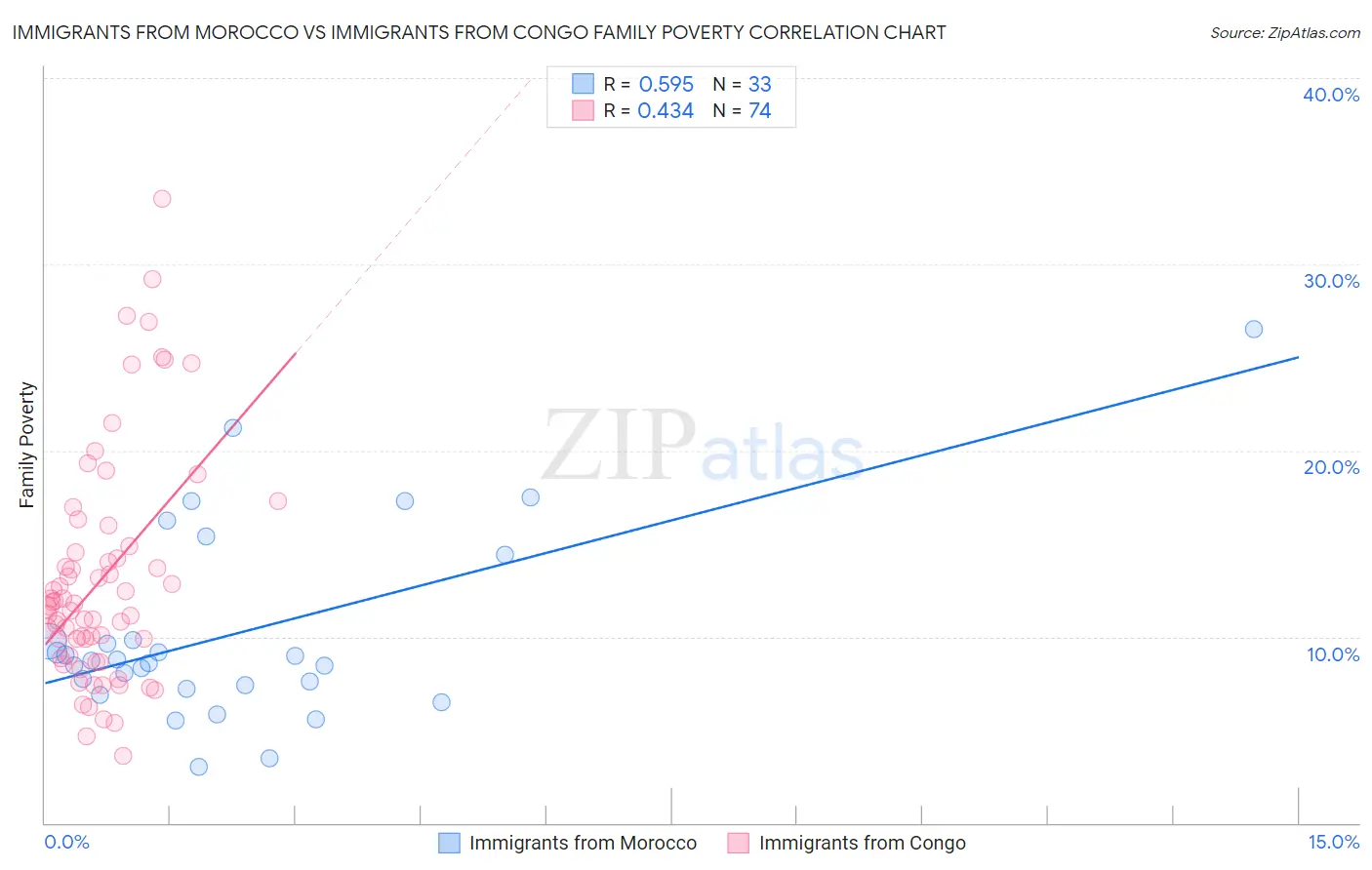 Immigrants from Morocco vs Immigrants from Congo Family Poverty
