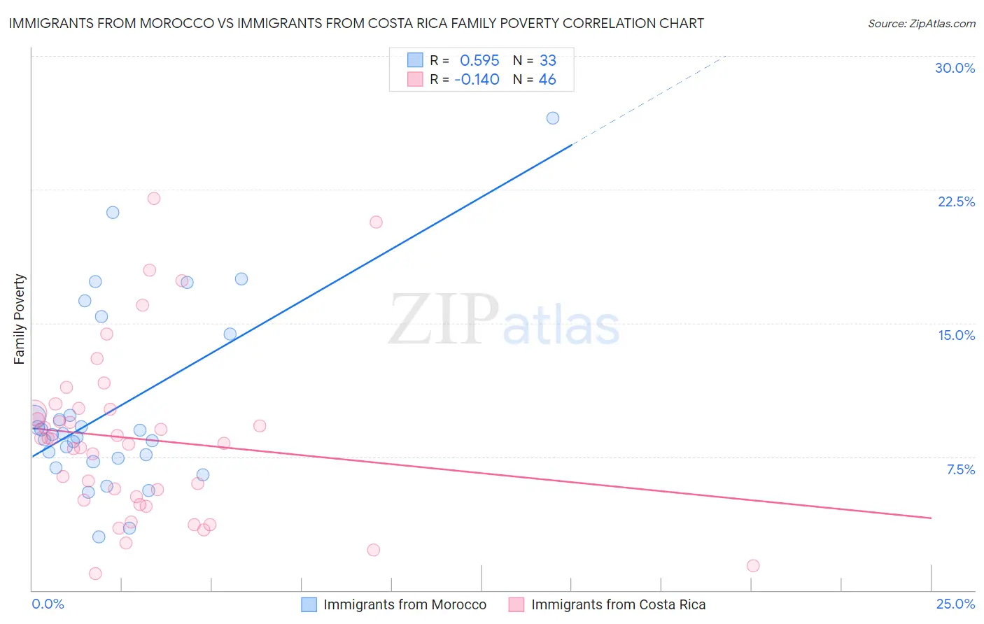 Immigrants from Morocco vs Immigrants from Costa Rica Family Poverty
