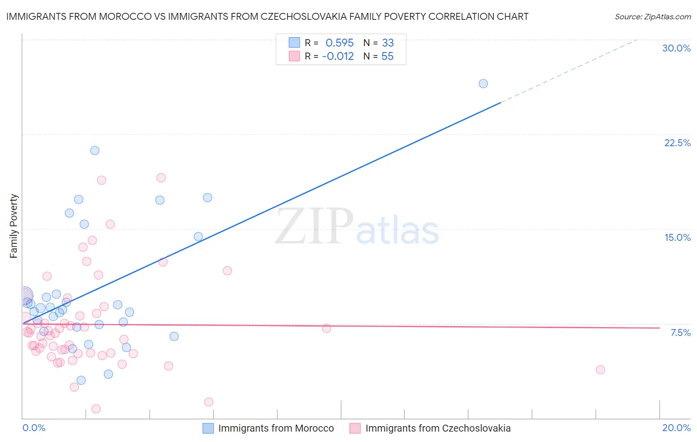 Immigrants from Morocco vs Immigrants from Czechoslovakia Family Poverty