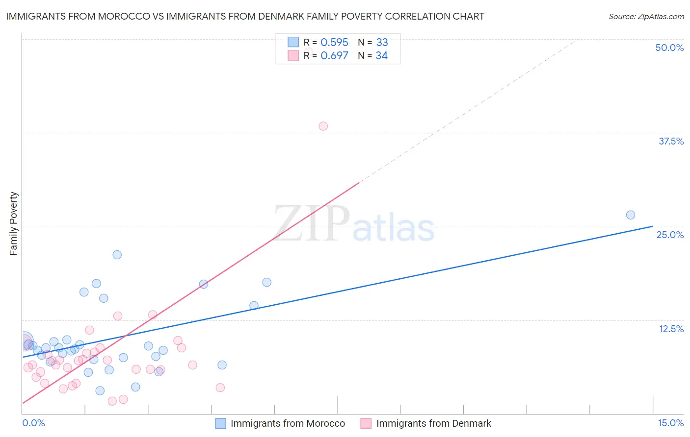 Immigrants from Morocco vs Immigrants from Denmark Family Poverty