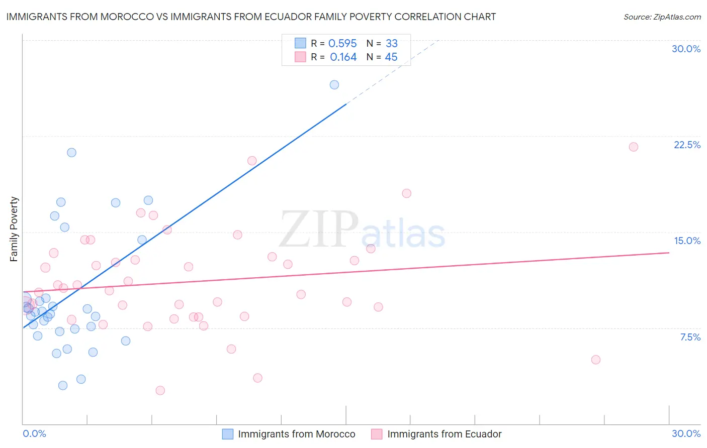 Immigrants from Morocco vs Immigrants from Ecuador Family Poverty