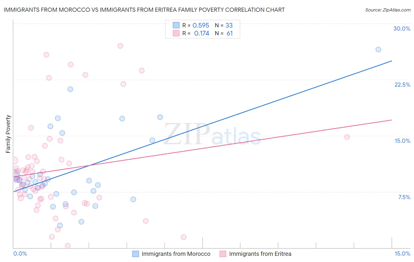 Immigrants from Morocco vs Immigrants from Eritrea Family Poverty
