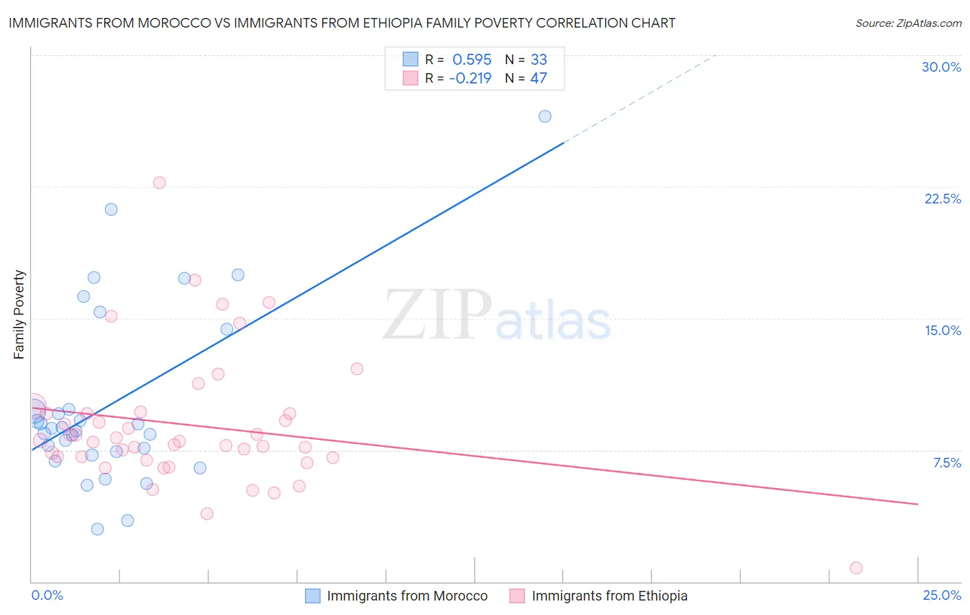 Immigrants from Morocco vs Immigrants from Ethiopia Family Poverty