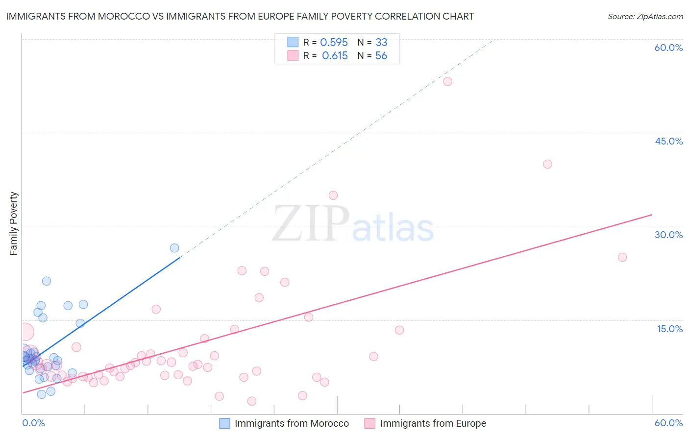 Immigrants from Morocco vs Immigrants from Europe Family Poverty