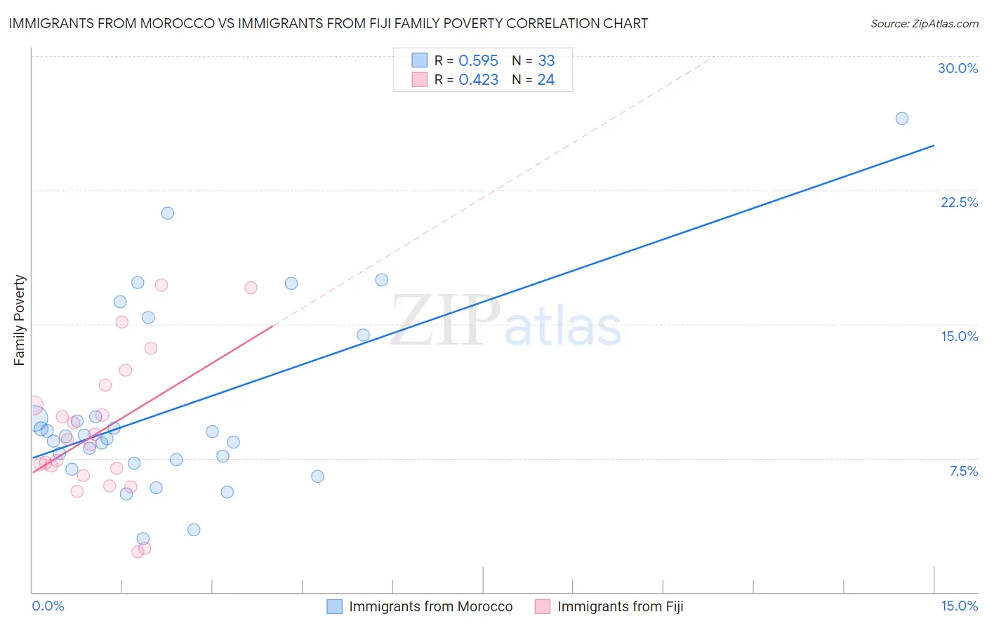 Immigrants from Morocco vs Immigrants from Fiji Family Poverty
