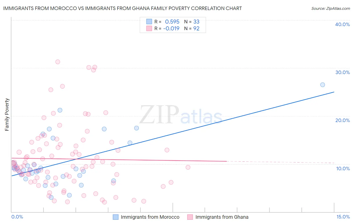 Immigrants from Morocco vs Immigrants from Ghana Family Poverty