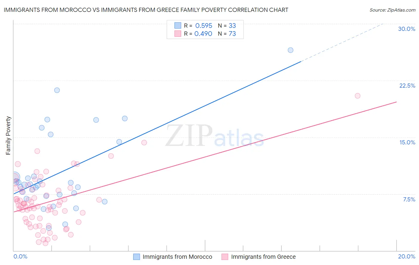 Immigrants from Morocco vs Immigrants from Greece Family Poverty