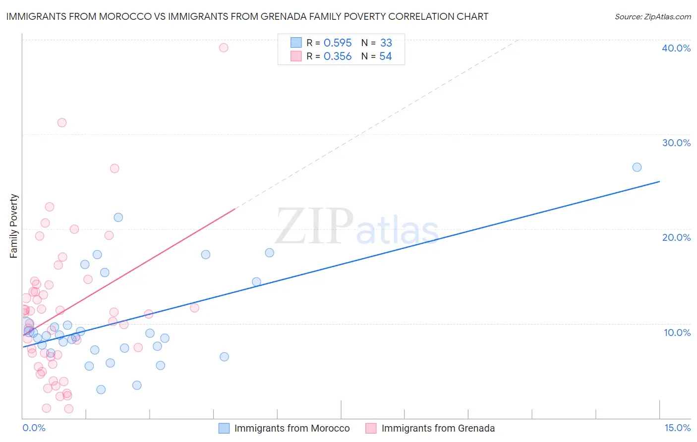 Immigrants from Morocco vs Immigrants from Grenada Family Poverty