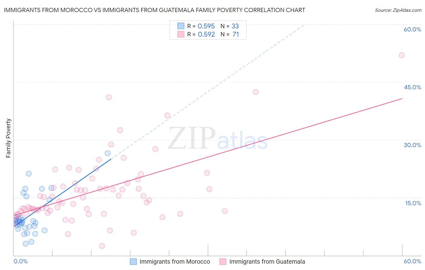 Immigrants from Morocco vs Immigrants from Guatemala Family Poverty