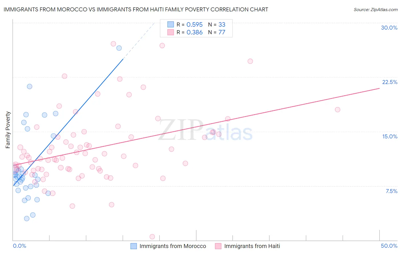 Immigrants from Morocco vs Immigrants from Haiti Family Poverty