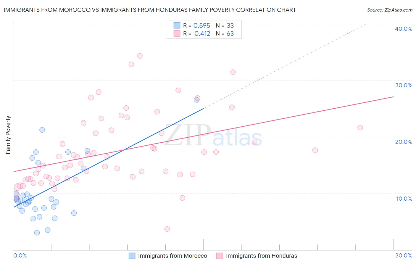 Immigrants from Morocco vs Immigrants from Honduras Family Poverty