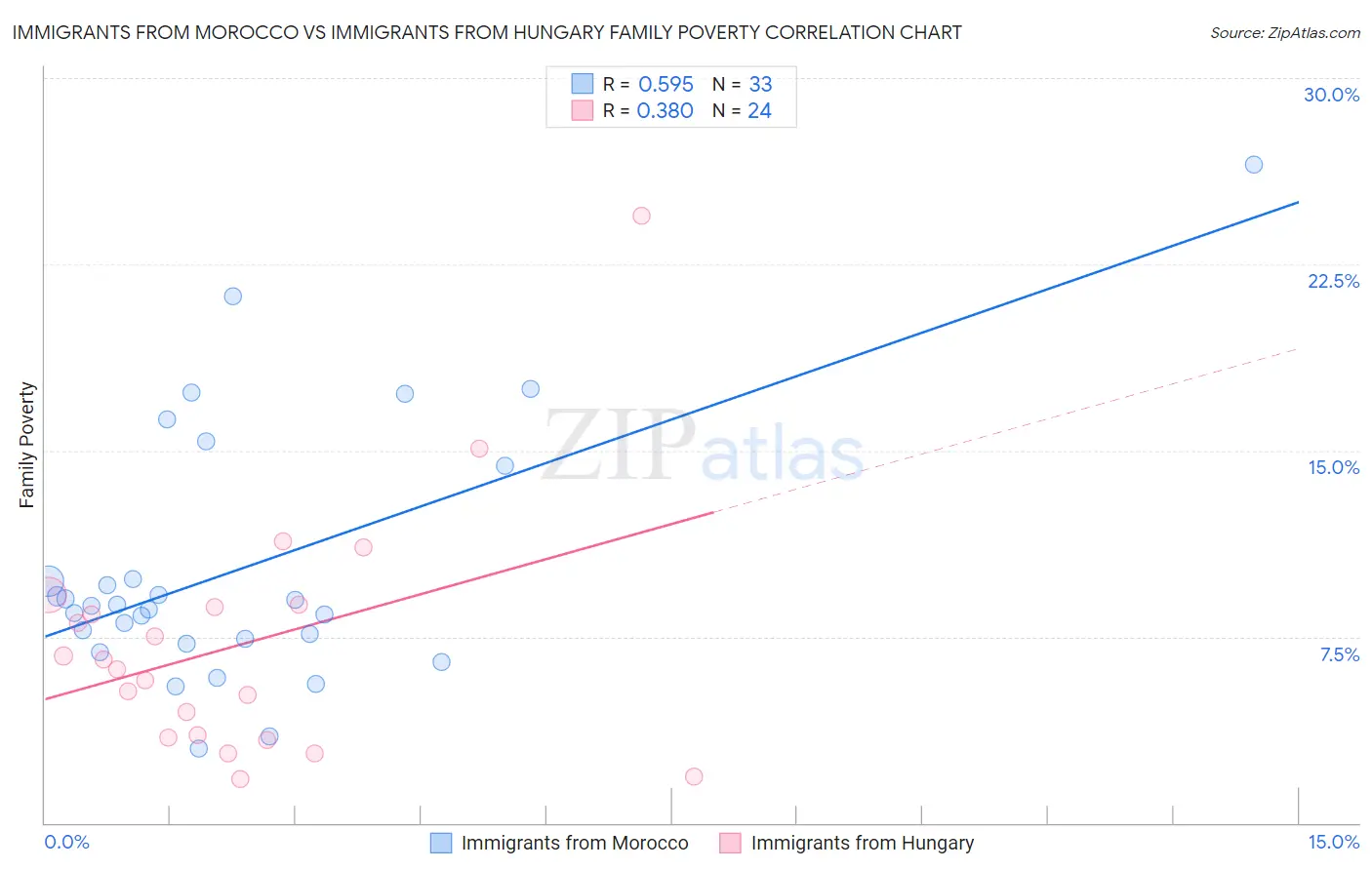 Immigrants from Morocco vs Immigrants from Hungary Family Poverty
