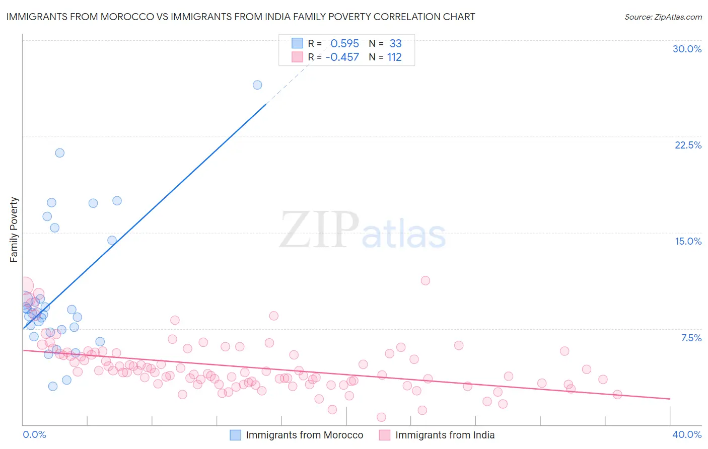 Immigrants from Morocco vs Immigrants from India Family Poverty