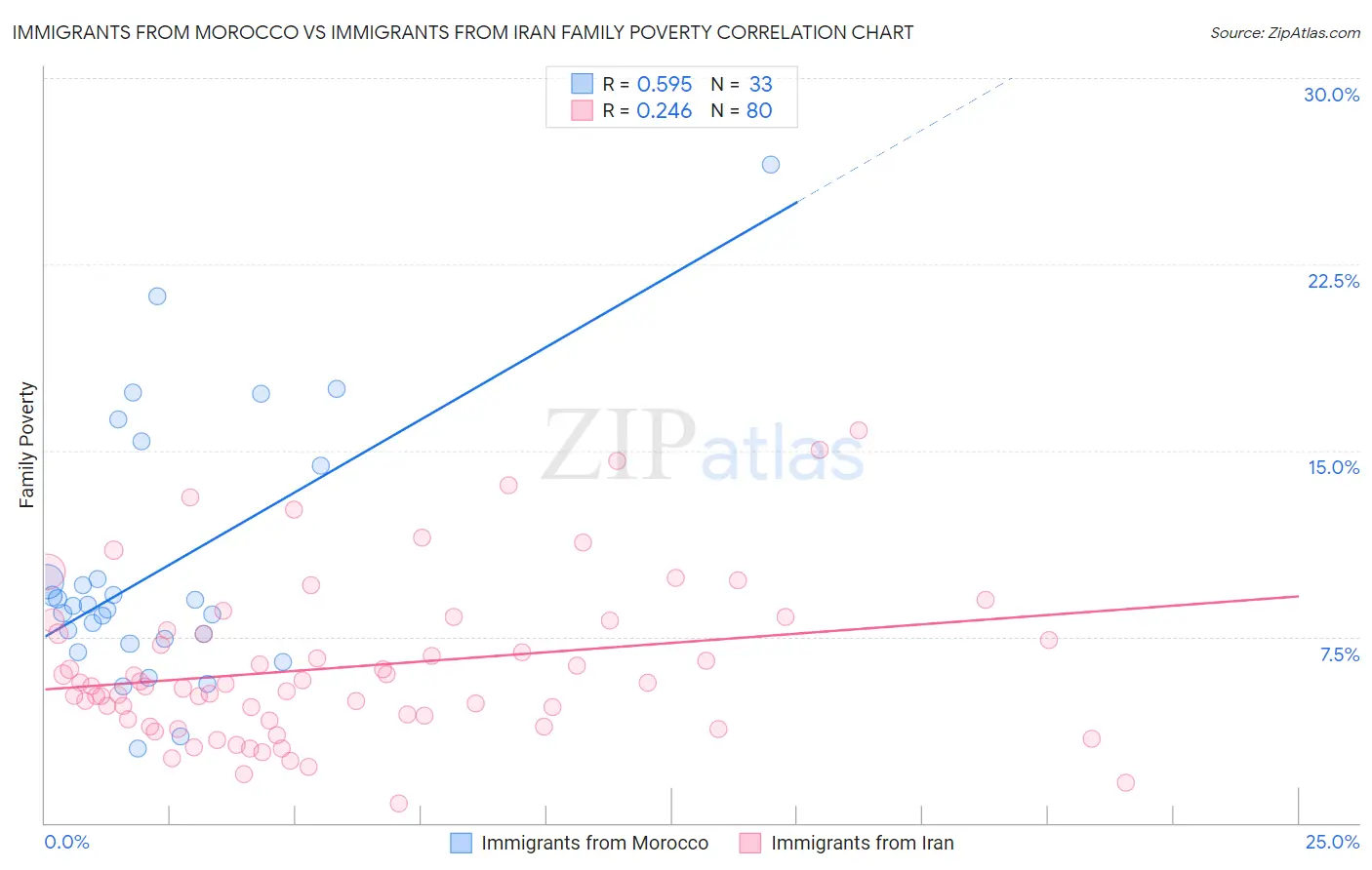 Immigrants from Morocco vs Immigrants from Iran Family Poverty