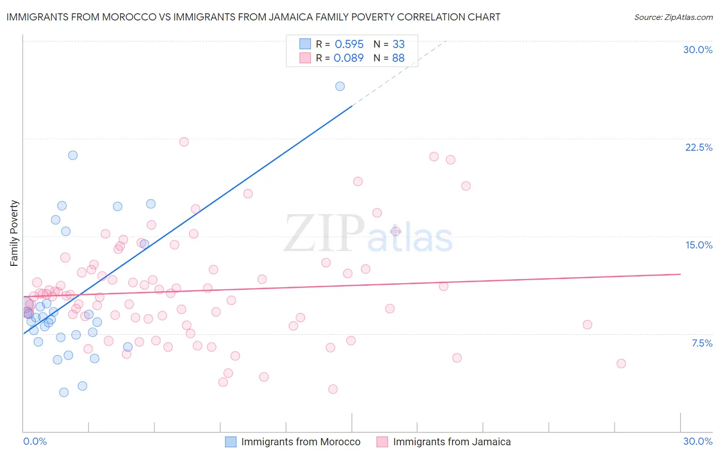 Immigrants from Morocco vs Immigrants from Jamaica Family Poverty