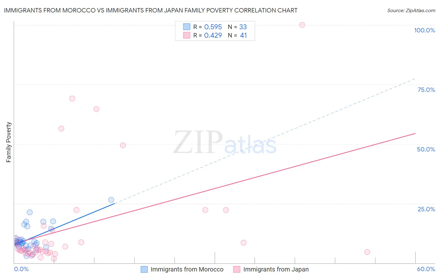 Immigrants from Morocco vs Immigrants from Japan Family Poverty