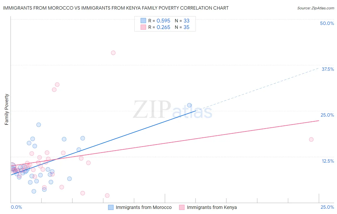 Immigrants from Morocco vs Immigrants from Kenya Family Poverty