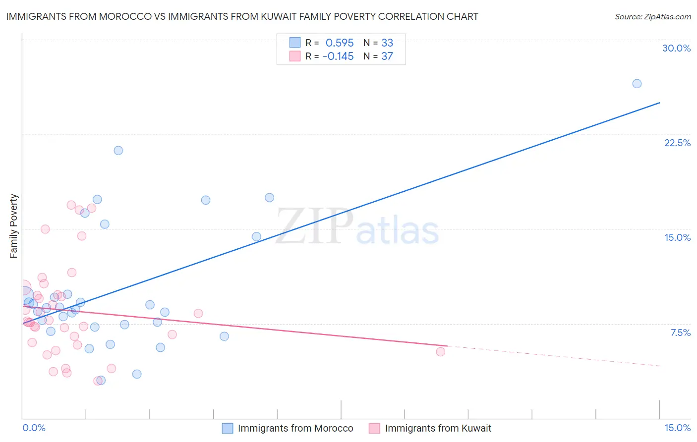 Immigrants from Morocco vs Immigrants from Kuwait Family Poverty