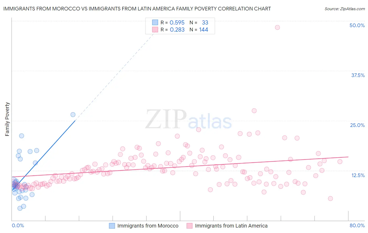 Immigrants from Morocco vs Immigrants from Latin America Family Poverty