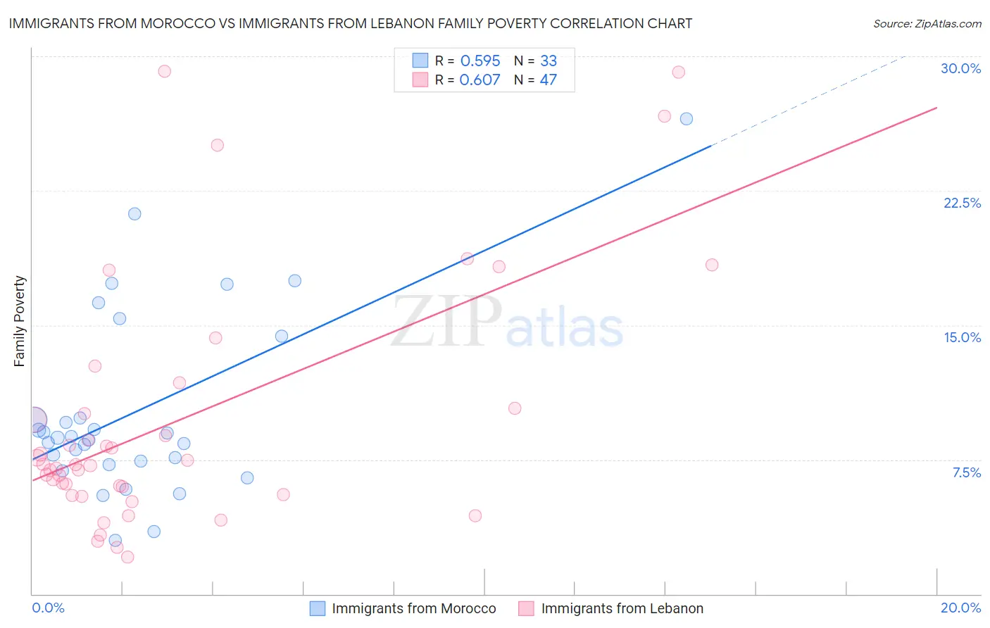 Immigrants from Morocco vs Immigrants from Lebanon Family Poverty