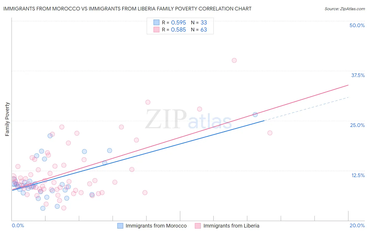 Immigrants from Morocco vs Immigrants from Liberia Family Poverty