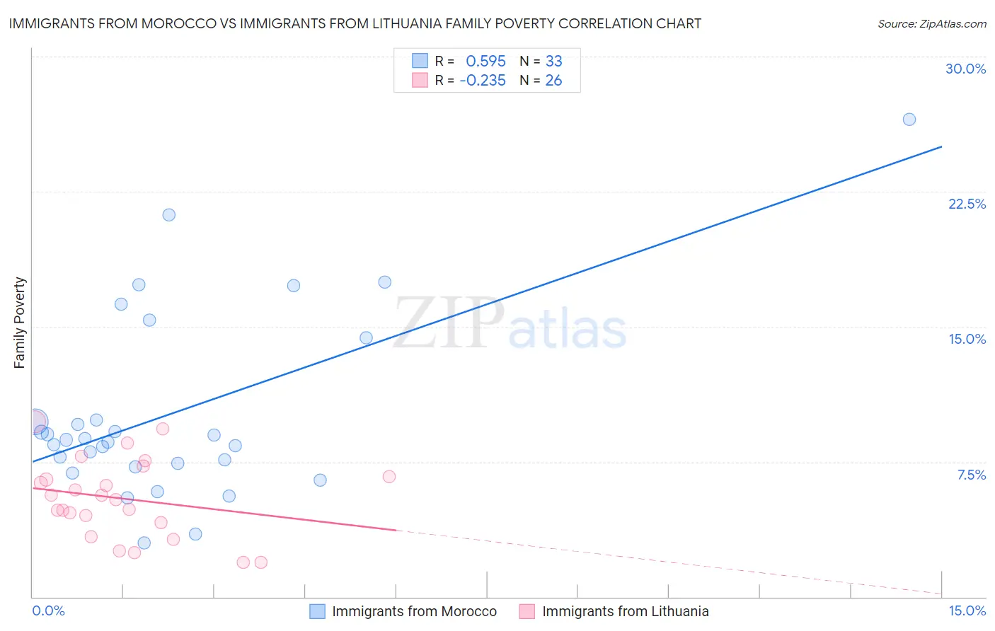 Immigrants from Morocco vs Immigrants from Lithuania Family Poverty