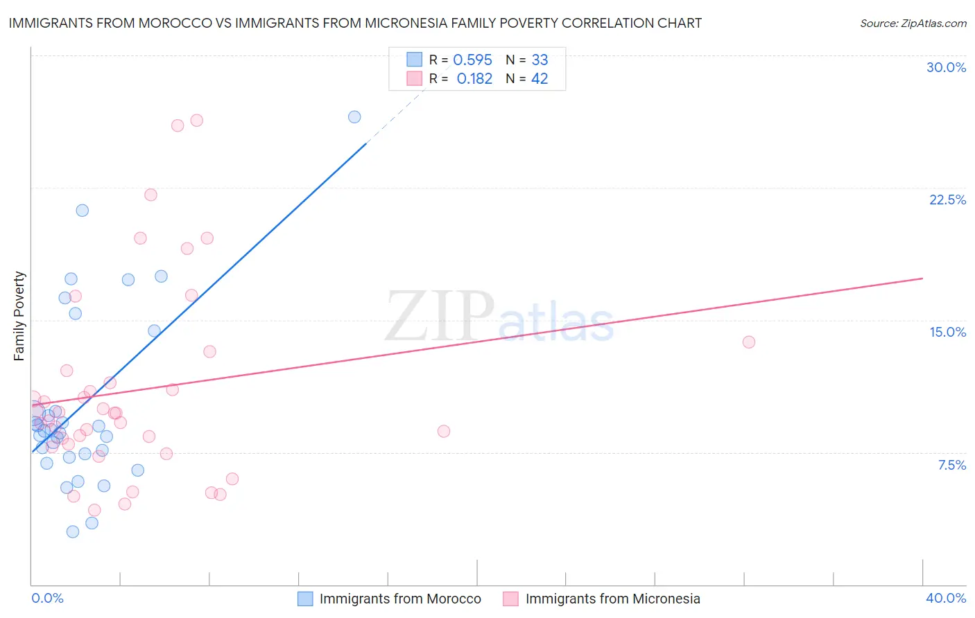 Immigrants from Morocco vs Immigrants from Micronesia Family Poverty