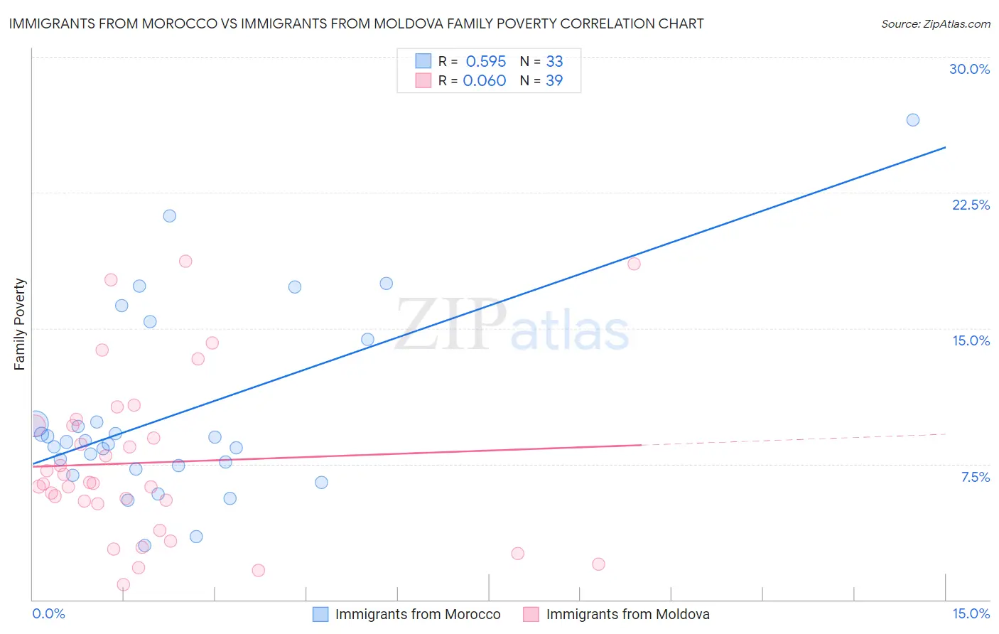 Immigrants from Morocco vs Immigrants from Moldova Family Poverty
