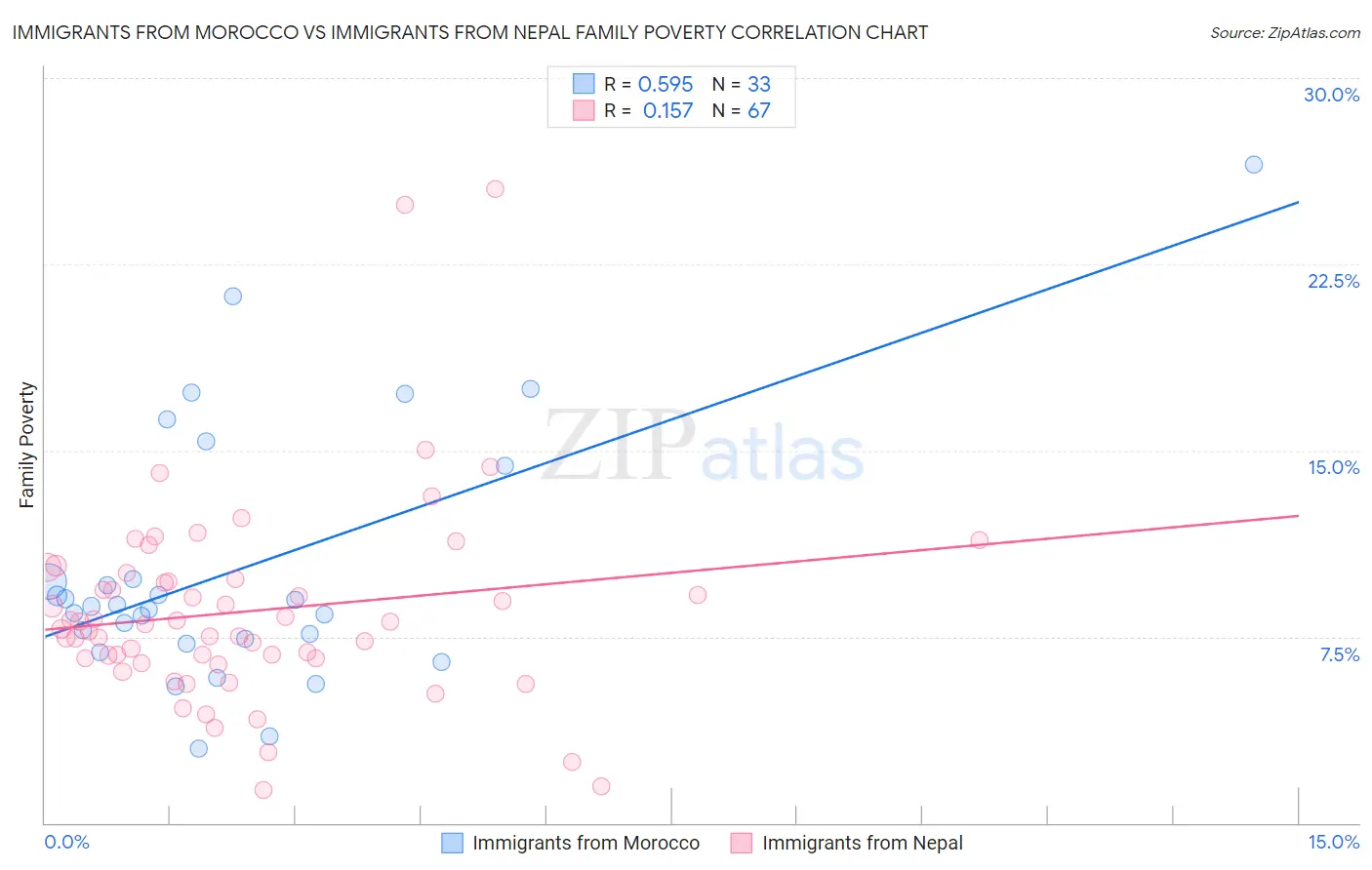 Immigrants from Morocco vs Immigrants from Nepal Family Poverty