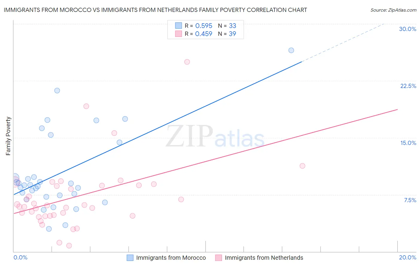 Immigrants from Morocco vs Immigrants from Netherlands Family Poverty