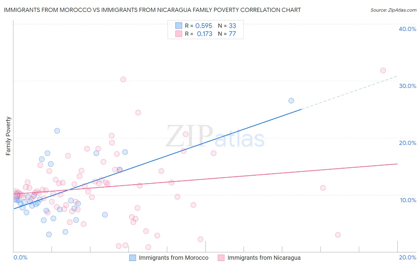 Immigrants from Morocco vs Immigrants from Nicaragua Family Poverty