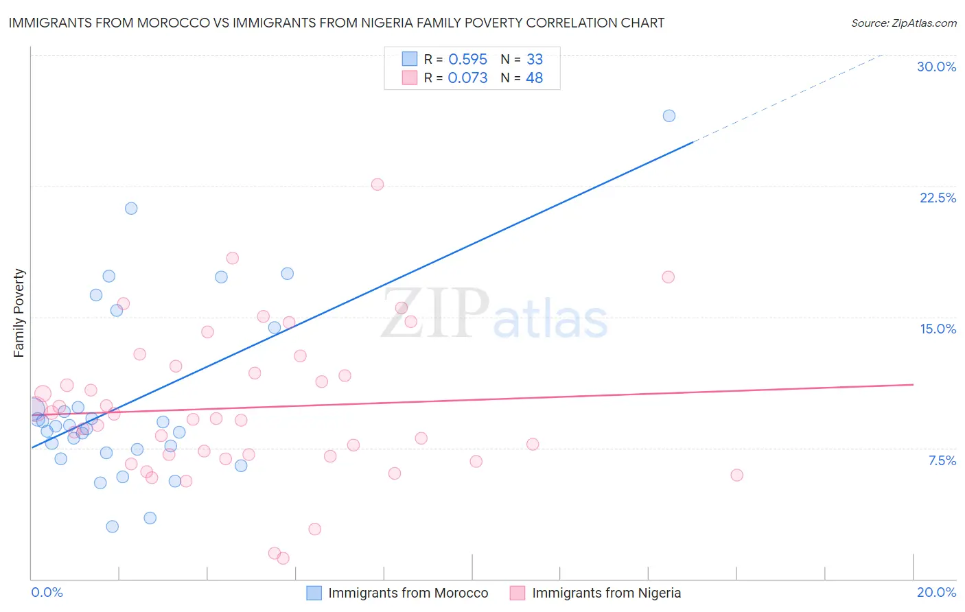 Immigrants from Morocco vs Immigrants from Nigeria Family Poverty