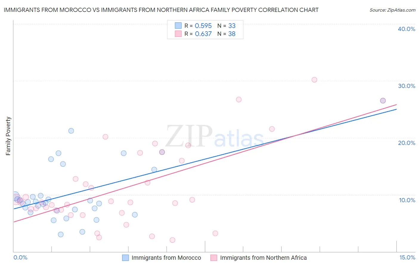 Immigrants from Morocco vs Immigrants from Northern Africa Family Poverty