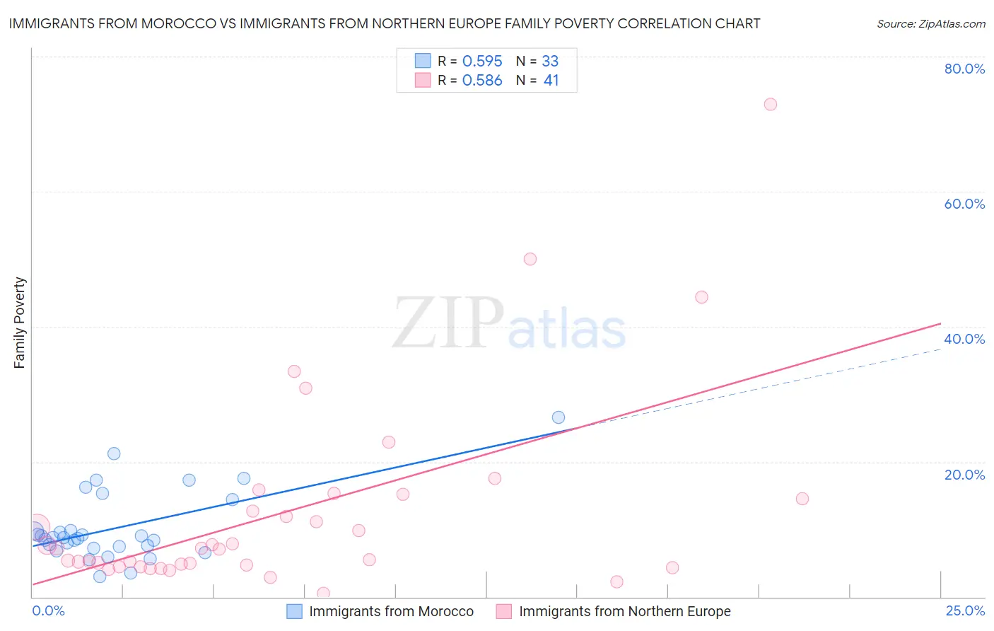 Immigrants from Morocco vs Immigrants from Northern Europe Family Poverty