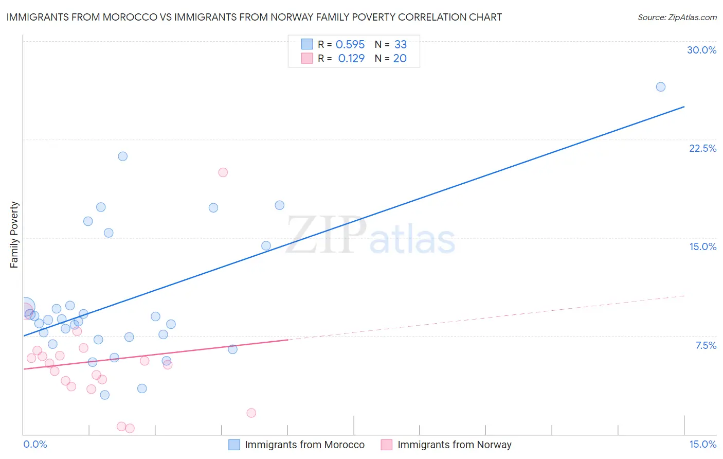 Immigrants from Morocco vs Immigrants from Norway Family Poverty