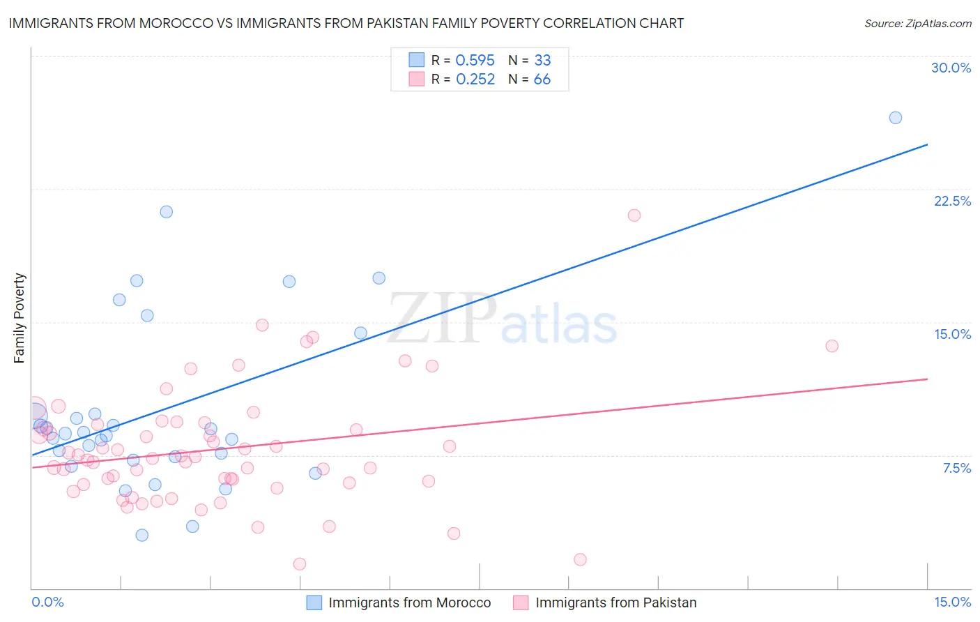 Immigrants from Morocco vs Immigrants from Pakistan Family Poverty