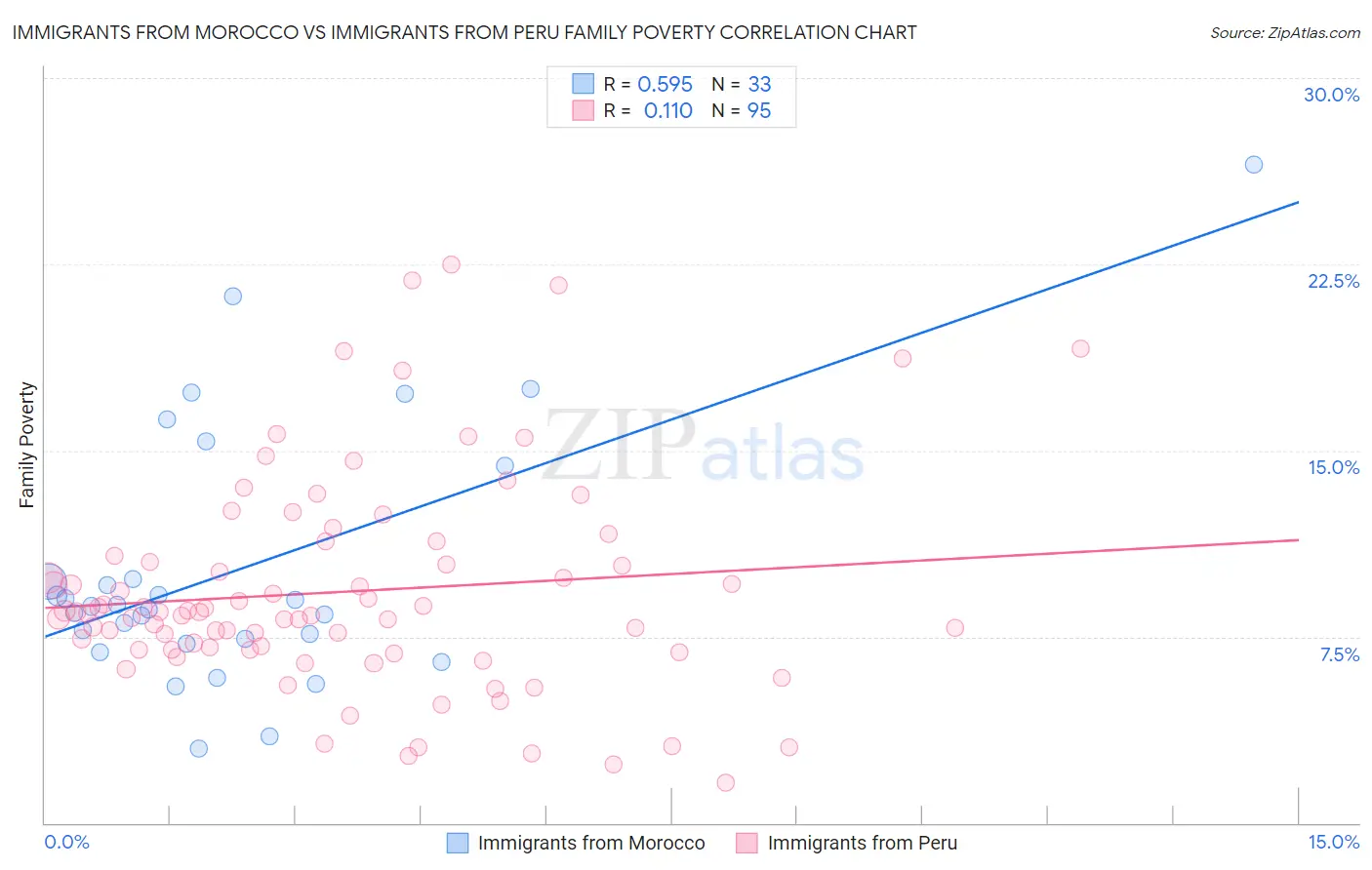 Immigrants from Morocco vs Immigrants from Peru Family Poverty