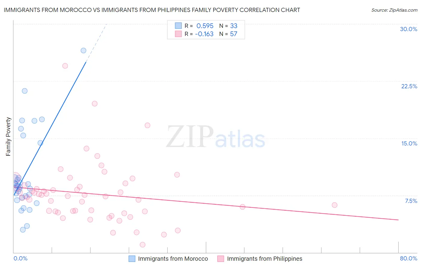 Immigrants from Morocco vs Immigrants from Philippines Family Poverty