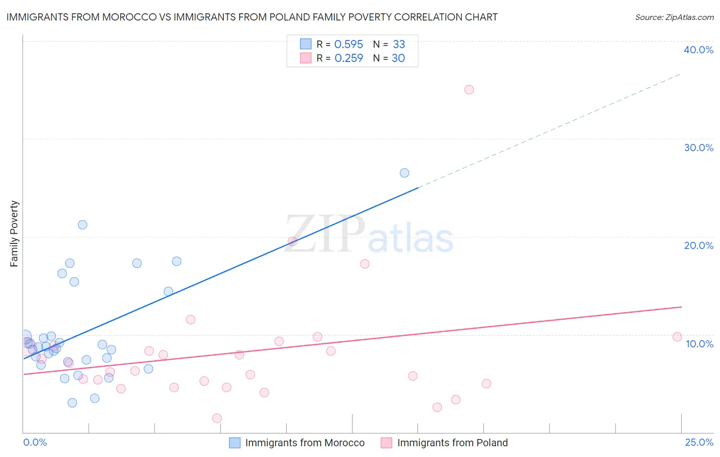 Immigrants from Morocco vs Immigrants from Poland Family Poverty