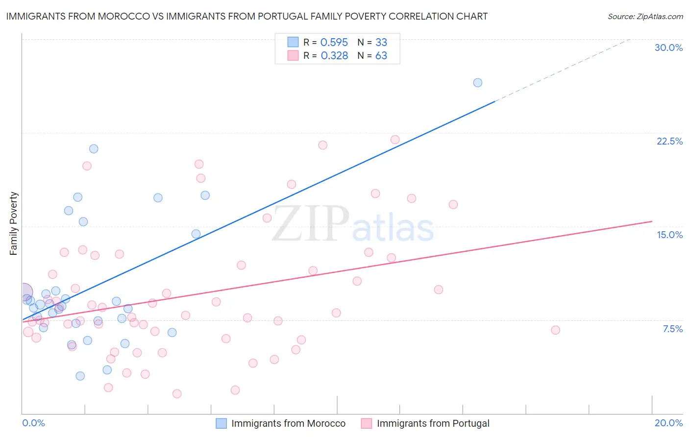 Immigrants from Morocco vs Immigrants from Portugal Family Poverty